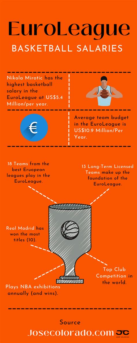 highest paid euroleague basketball player.